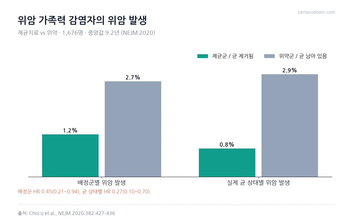 위암 가족력 감염자 시험에서 제균군 1.2퍼센트 대 위약군 2.7퍼센트, 균 제거자 0.8퍼센트 대 균 잔존자 2.9퍼센트의 위암 발생을 비교한 막대그래프