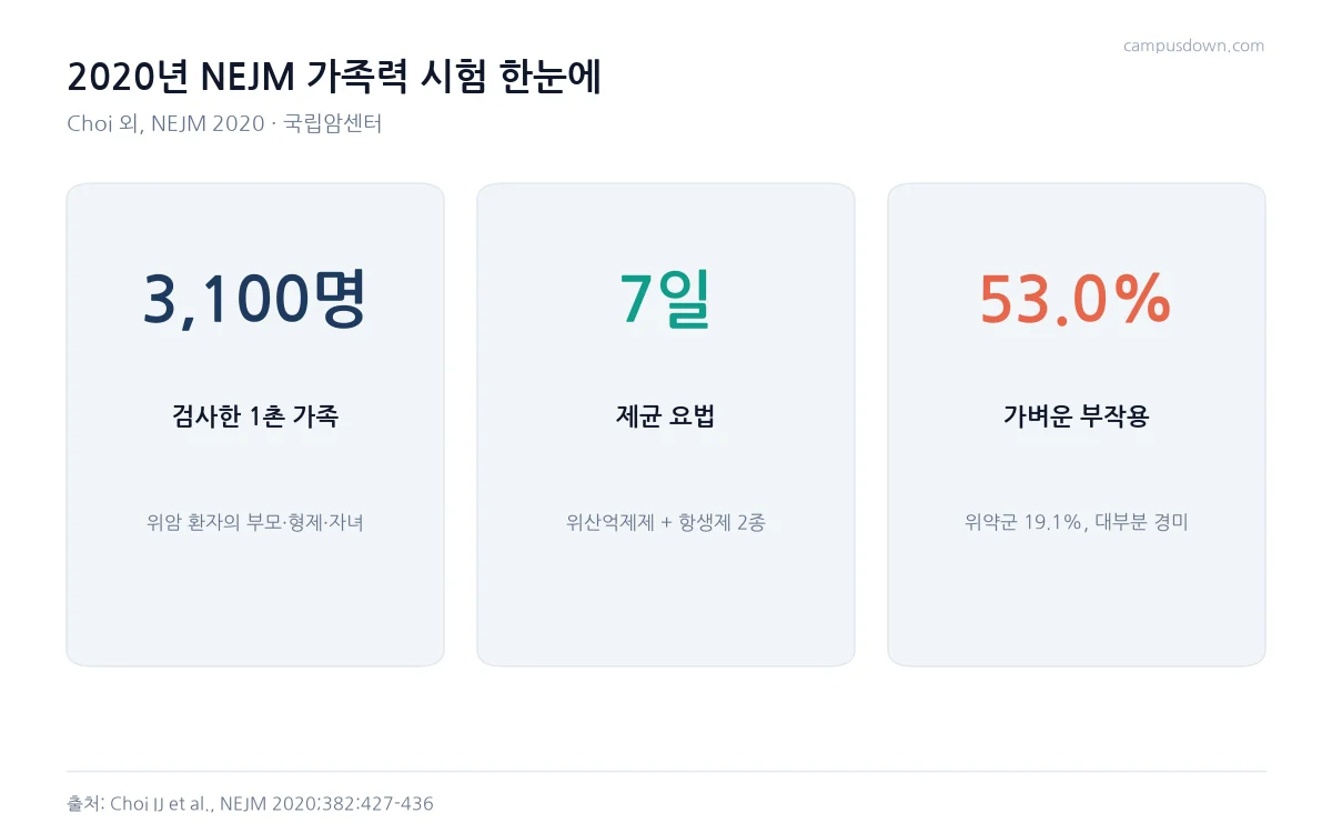 2020년 NEJM 헬리코박터 가족력 시험의 검사 대상 3100명, 7일 제균 요법, 가벼운 부작용 53.0퍼센트를 정리한 카드