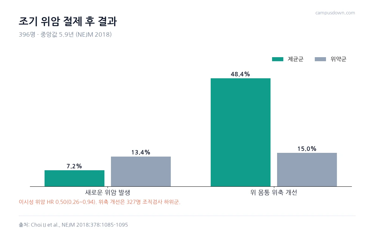 조기 위암 절제 후 제균군과 위약군의 새 위암 발생 7.2 대 13.4퍼센트, 위축 개선 48.4 대 15.0퍼센트를 비교한 막대그래프