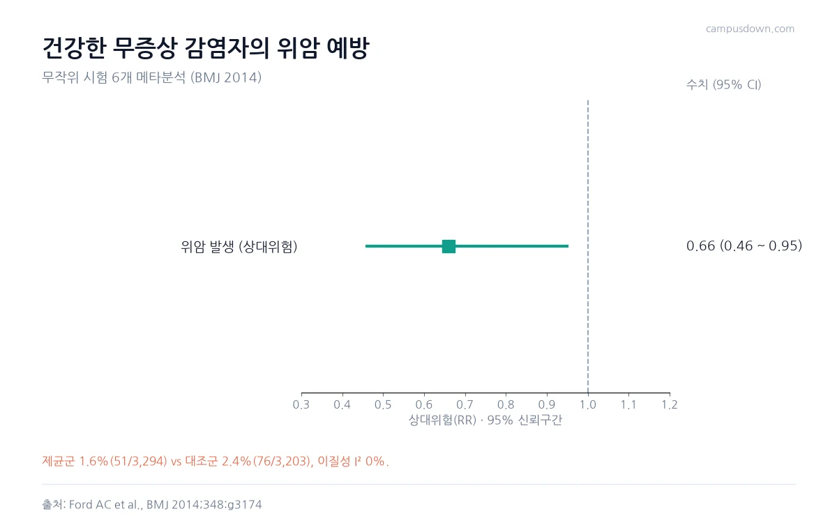 건강한 헬리코박터 감염자 6개 시험 메타분석에서 위암 상대위험 0.66과 신뢰구간 0.46에서 0.95를 보여 주는 포리스트 그래프