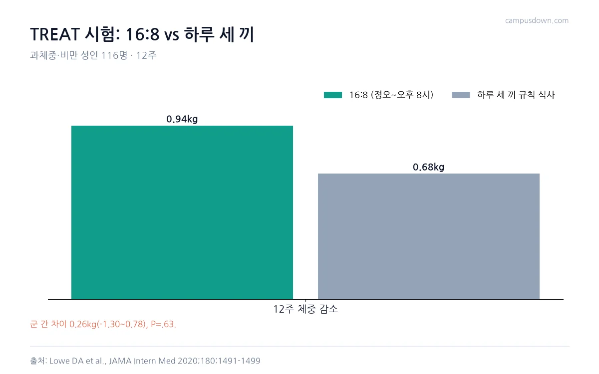 TREAT 시험에서 16대8 시간제한 식사군 0.94킬로그램, 하루 세 끼 군 0.68킬로그램 체중 감소를 비교한 막대그래프