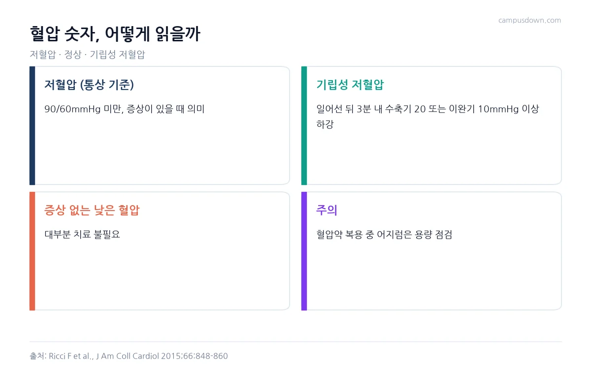 저혈압 통상 기준 90/60mmHg 미만, 기립성 저혈압 진단 기준 20/10mmHg 하강, 증상 없는 낮은 혈압, 혈압약 복용 중 주의점을 정리한 인포그래픽