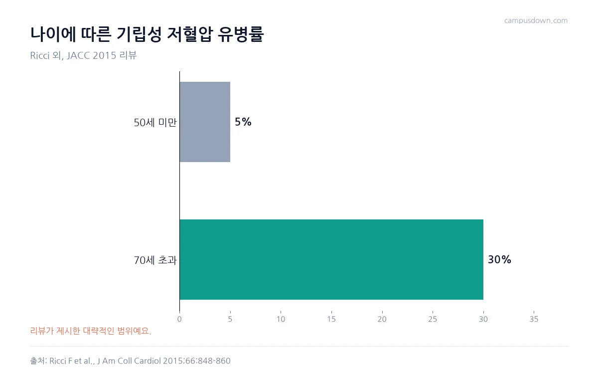 기립성 저혈압 유병률이 50세 미만 약 5퍼센트, 70세 초과 약 30퍼센트임을 보여 주는 막대그래프