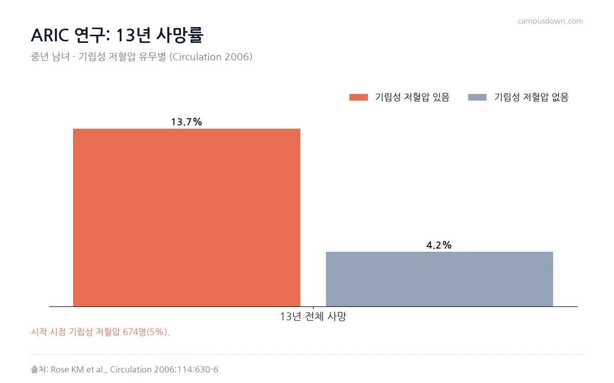 ARIC 연구에서 13년 사망률이 기립성 저혈압이 있는 사람 13.7퍼센트, 없는 사람 4.2퍼센트임을 비교한 막대그래프