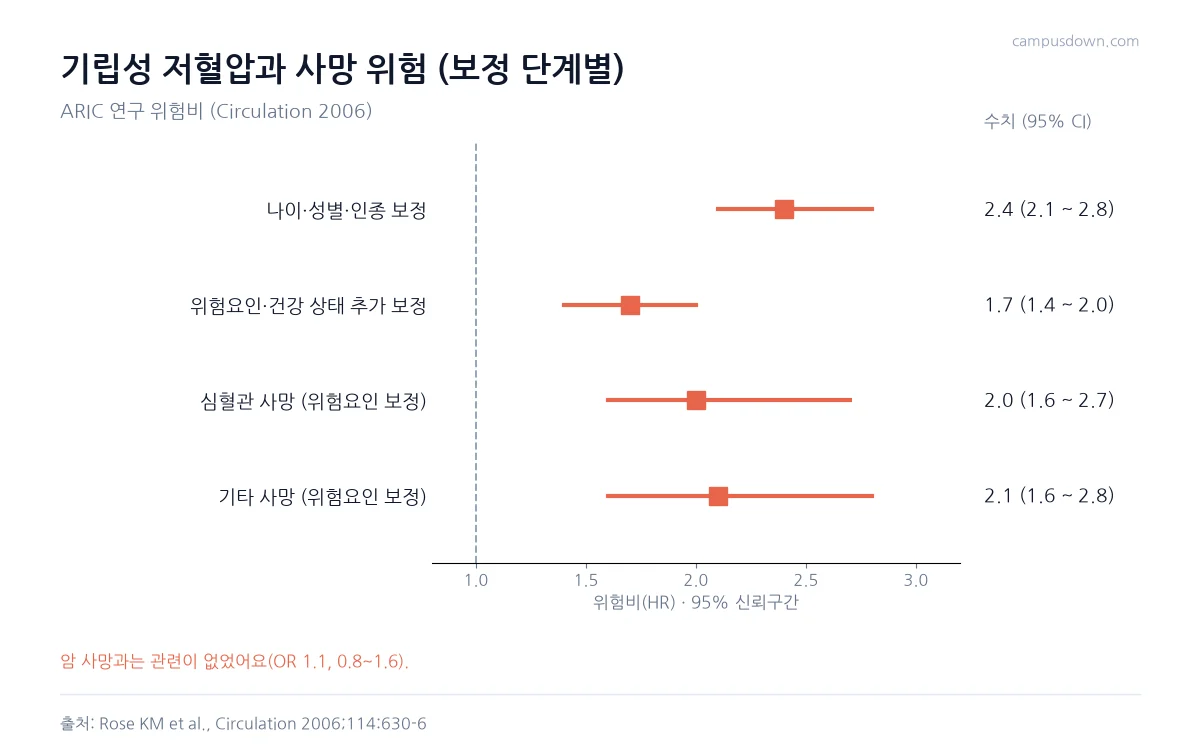 ARIC 연구에서 기립성 저혈압의 사망 위험비가 기본 보정 2.4, 추가 보정 1.7, 심혈관 사망 2.0, 기타 사망 2.1임을 보여 주는 포리스트 그래프