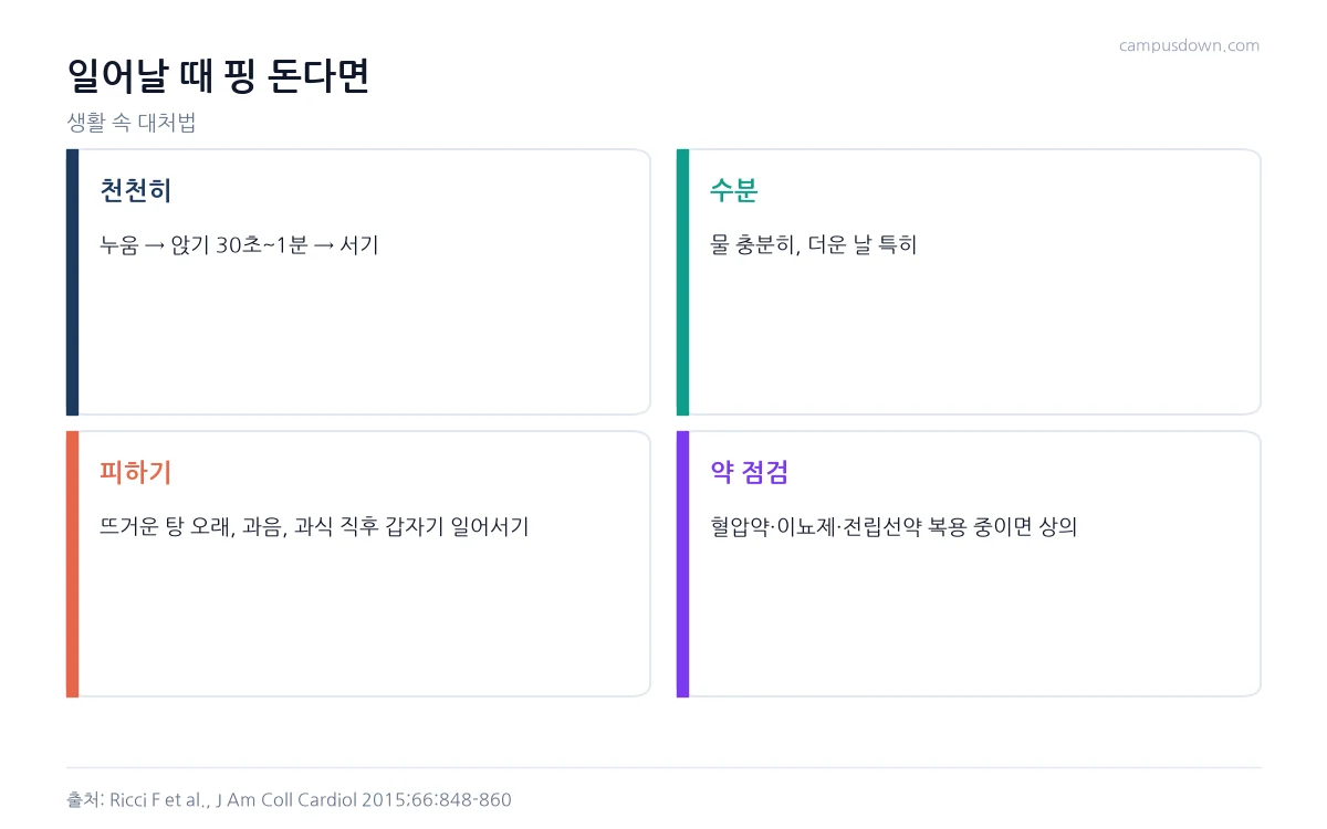 기립성 어지럼 대처법으로 천천히 일어나기, 수분 섭취, 피해야 할 상황, 복용 약 점검을 정리한 인포그래픽