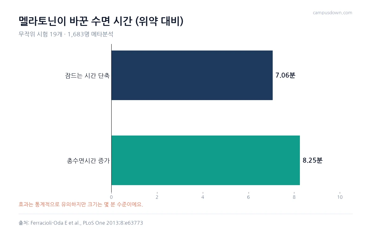 멜라토닌 메타분석에서 위약 대비 잠드는 시간 7.06분 단축과 총수면시간 8.25분 증가를 보여 주는 막대그래프