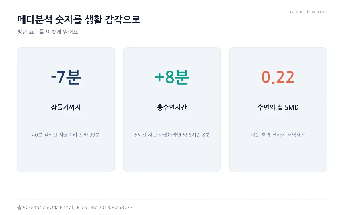 멜라토닌 효과를 잠들기까지 7분, 총수면시간 8분, 수면의 질 효과크기 0.22로 풀어 설명한 카드 인포그래픽