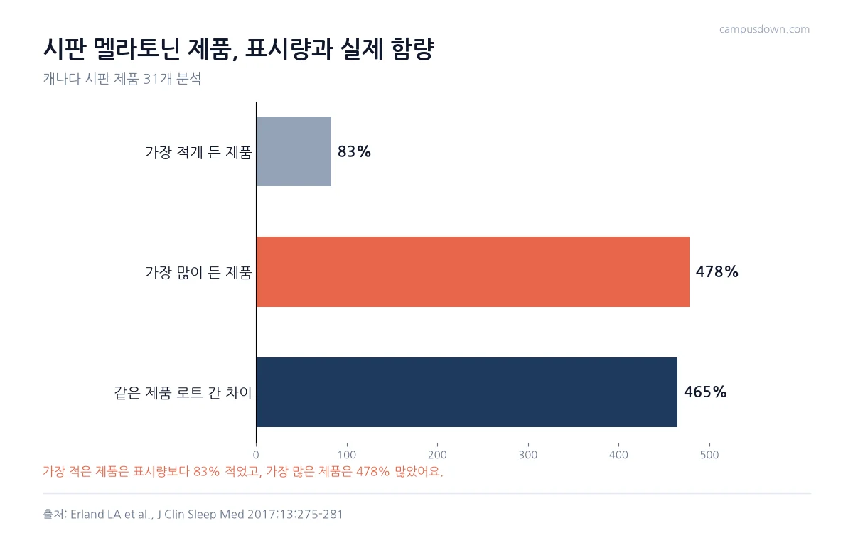 시판 멜라토닌 제품의 실제 함량이 표시량 대비 최대 83퍼센트 적고 478퍼센트 많았으며 로트 간 465퍼센트 차이가 난 결과를 보여 주는 그래프