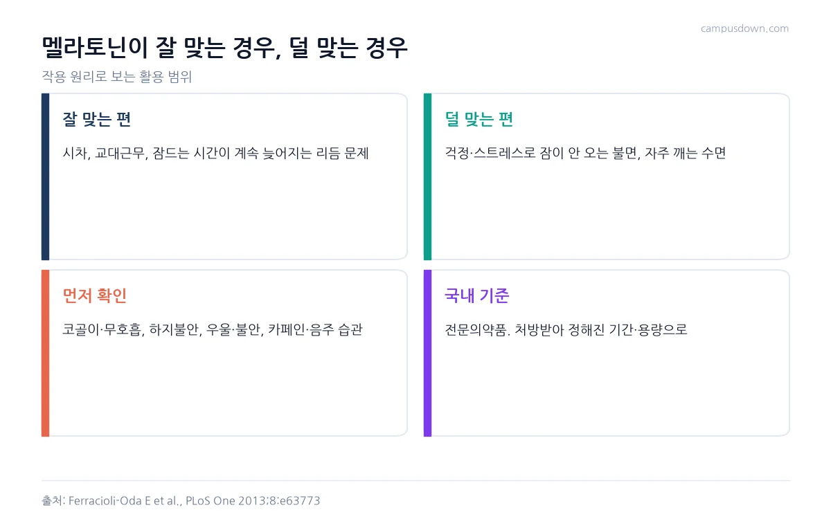 멜라토닌이 잘 맞는 경우와 덜 맞는 경우, 먼저 확인할 것, 국내 기준을 네 칸으로 정리한 인포그래픽