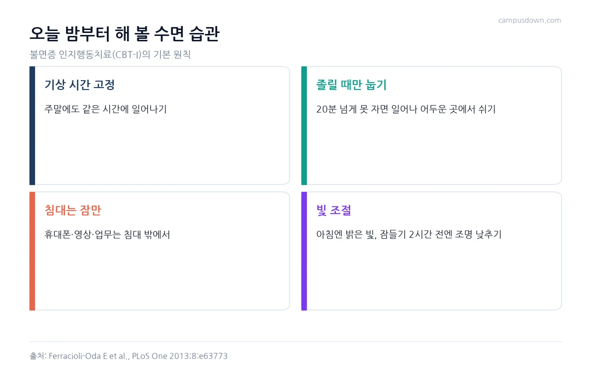 기상 시간 고정, 졸릴 때만 눕기, 침대는 잠만, 빛 조절 네 가지 수면 습관을 정리한 인포그래픽