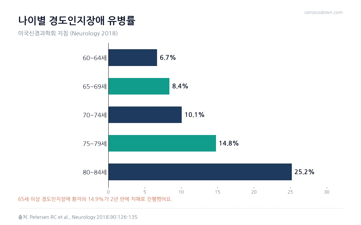 나이별 경도인지장애 유병률이 60에서 64세 6.7, 65에서 69세 8.4, 70에서 74세 10.1, 75에서 79세 14.8, 80에서 84세 25.2퍼센트임을 보여 주는 막대그래프