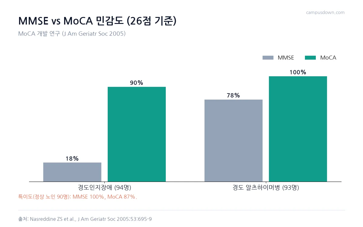 26점 기준 민감도가 경도인지장애에서 MMSE 18, MoCA 90퍼센트, 경도 알츠하이머병에서 MMSE 78, MoCA 100퍼센트임을 비교한 막대그래프