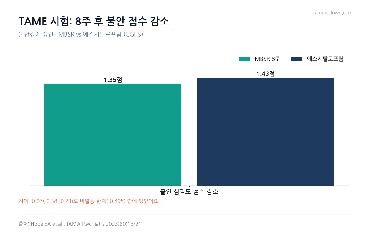TAME 시험에서 MBSR군 1.35점, 에스시탈로프람군 1.43점의 불안 점수 감소를 비교한 막대그래프