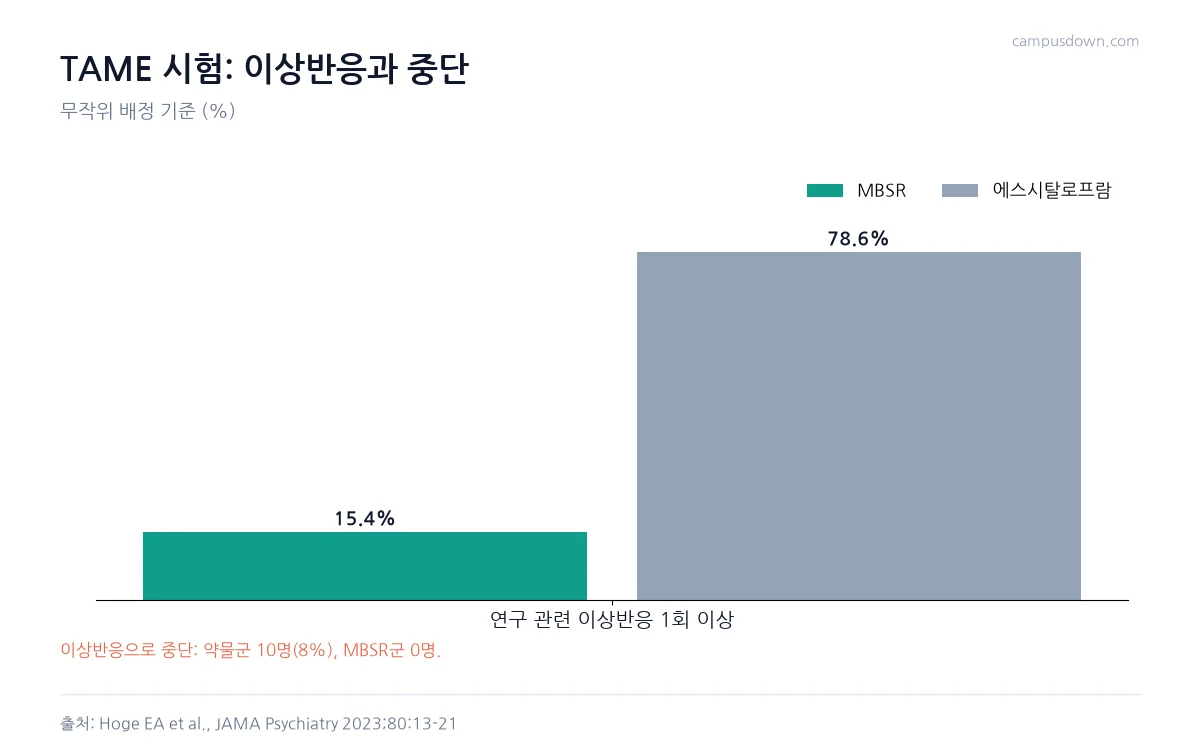 TAME 시험에서 연구 관련 이상반응 비율이 MBSR군 15.4퍼센트, 에스시탈로프람군 78.6퍼센트임을 비교한 막대그래프