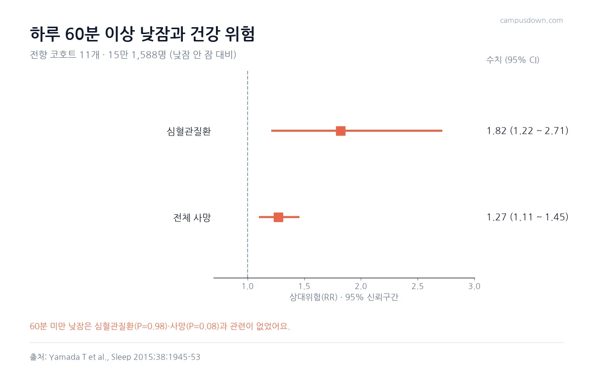 하루 60분 이상 낮잠의 심혈관질환 상대위험 1.82, 전체 사망 상대위험 1.27을 보여 주는 포리스트 그래프