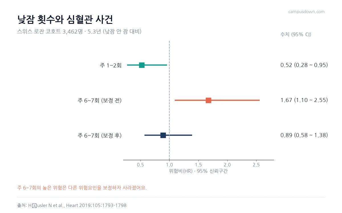 낮잠 주 1에서 2회 위험비 0.52, 주 6에서 7회 보정 전 1.67, 보정 후 0.89를 보여 주는 포리스트 그래프