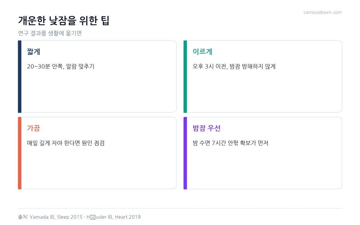 개운한 낮잠을 위해 짧게, 이른 시간에, 가끔, 밤잠 우선이라는 네 가지 팁을 정리한 인포그래픽