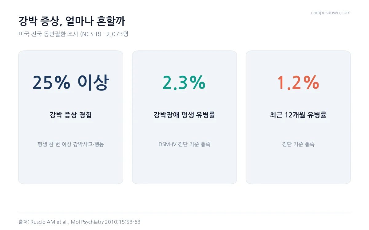 미국 조사에서 응답자 25퍼센트 이상이 강박 증상을 경험했고, 강박장애 평생 유병률 2.3퍼센트, 12개월 유병률 1.2퍼센트임을 정리한 카드