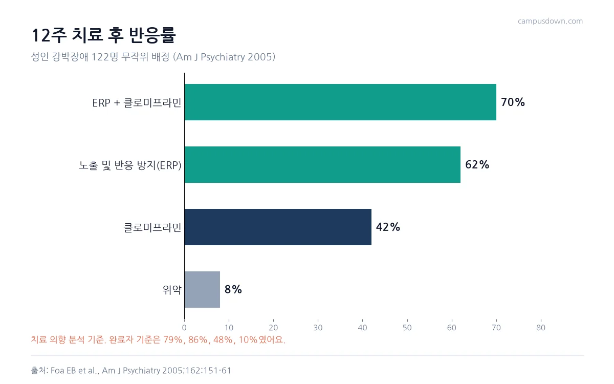 강박장애 시험에서 병합 70, ERP 62, 클로미프라민 42, 위약 8퍼센트의 반응률을 보여 주는 막대그래프