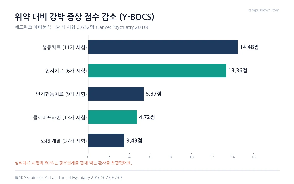 네트워크 메타분석에서 위약 대비 강박 증상 점수 감소가 행동치료 14.48, 인지치료 13.36, 인지행동치료 5.37, 클로미프라민 4.72, SSRI 3.49점임을 보여 주는 막대그래프