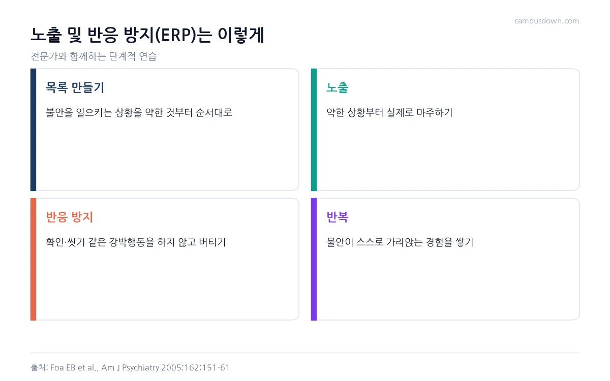 노출 및 반응 방지 치료의 목록 만들기, 노출, 반응 방지, 반복 단계를 정리한 인포그래픽