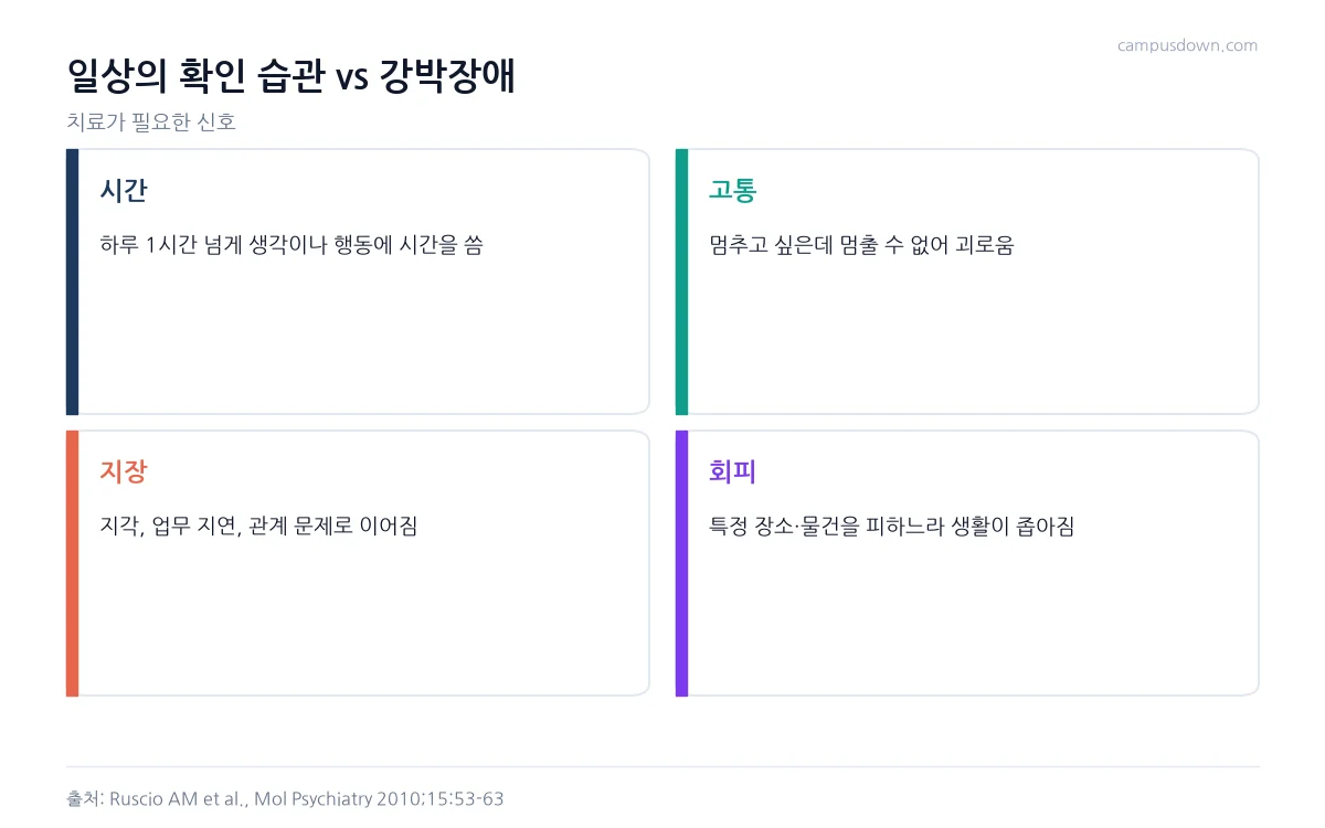 강박장애를 의심할 신호로 시간 소모, 고통, 생활 지장, 회피를 정리한 인포그래픽