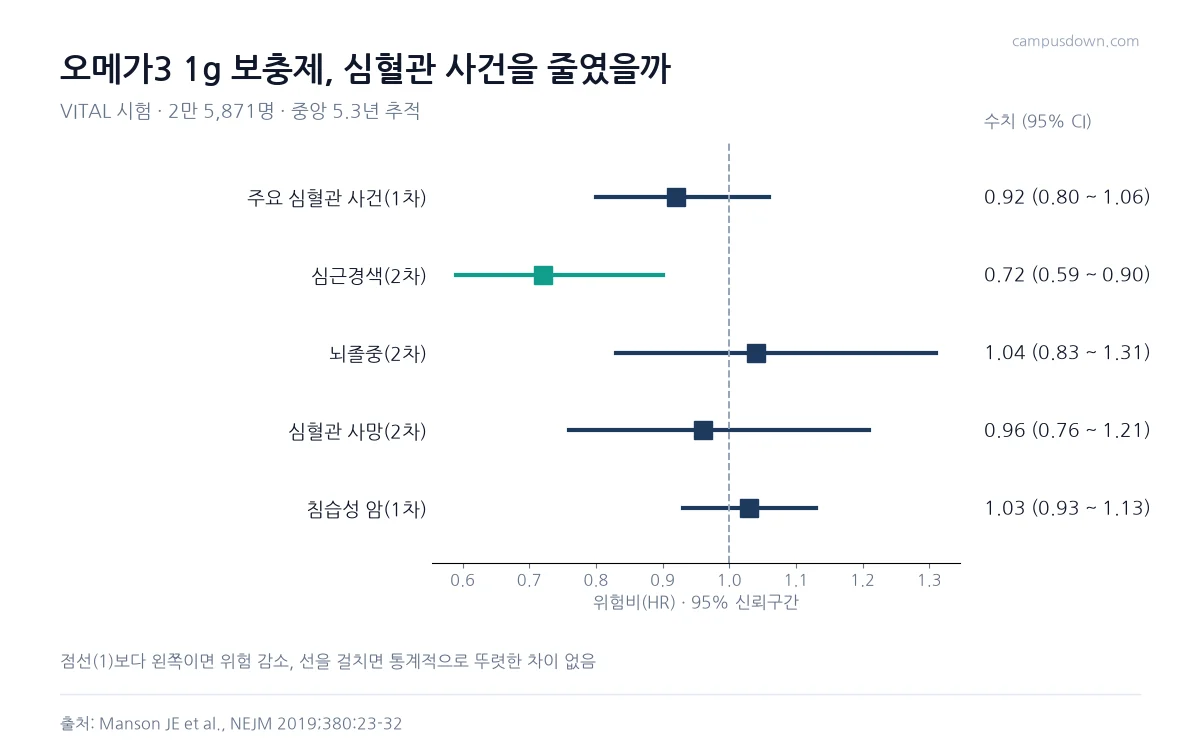 VITAL 시험에서 오메가3 보충제의 주요 심혈관 사건, 심근경색, 뇌졸중, 심혈관 사망, 암 위험비와 95% 신뢰구간을 나타낸 포리스트 그래프
