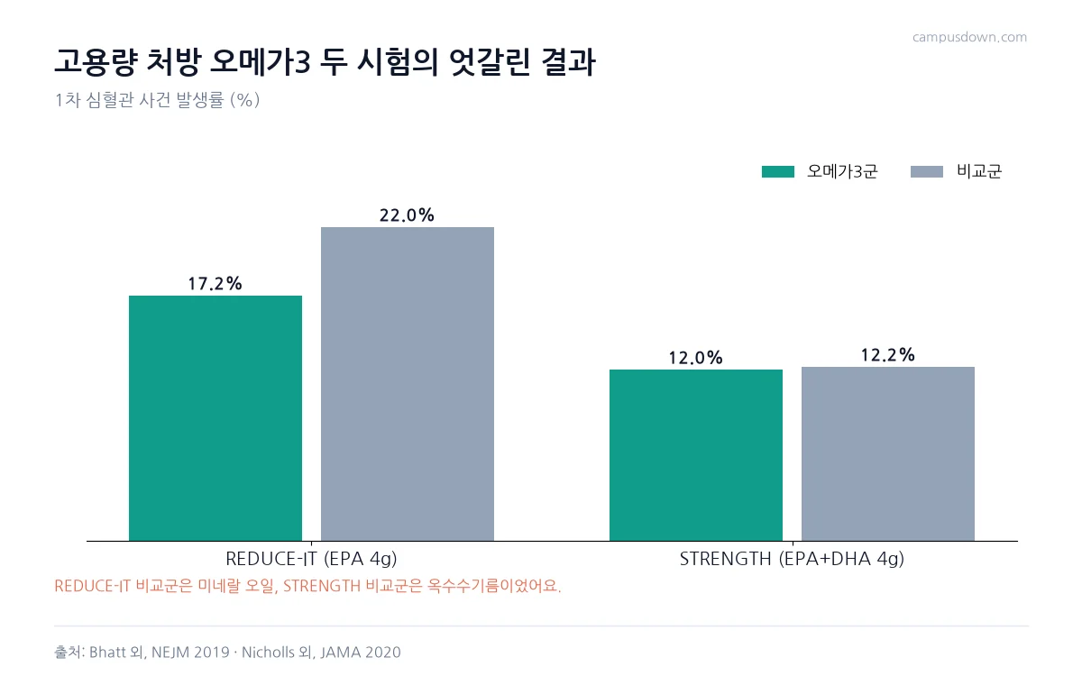 REDUCE-IT와 STRENGTH 시험의 오메가3군과 비교군 1차 심혈관 사건 발생률을 비교한 막대그래프
