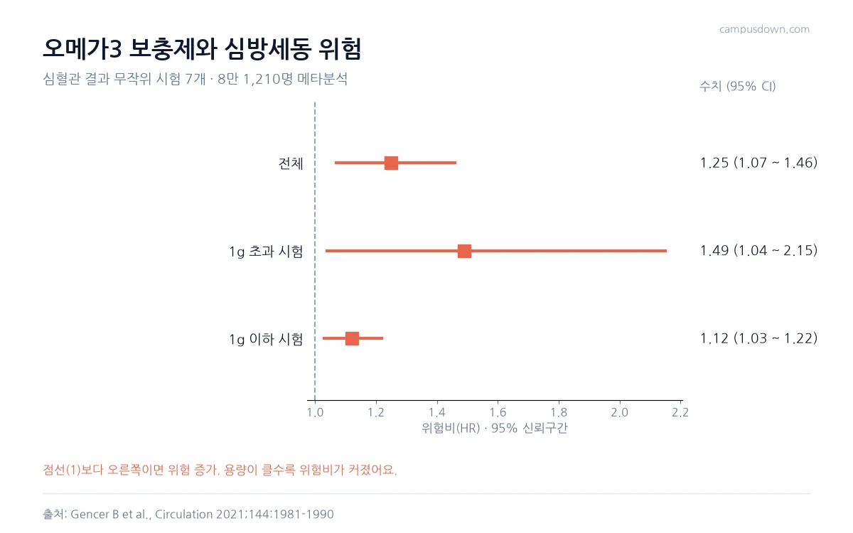 오메가3 보충제 복용과 심방세동 위험비를 전체, 하루 1그램 초과, 1그램 이하로 나눠 보여 주는 포리스트 그래프