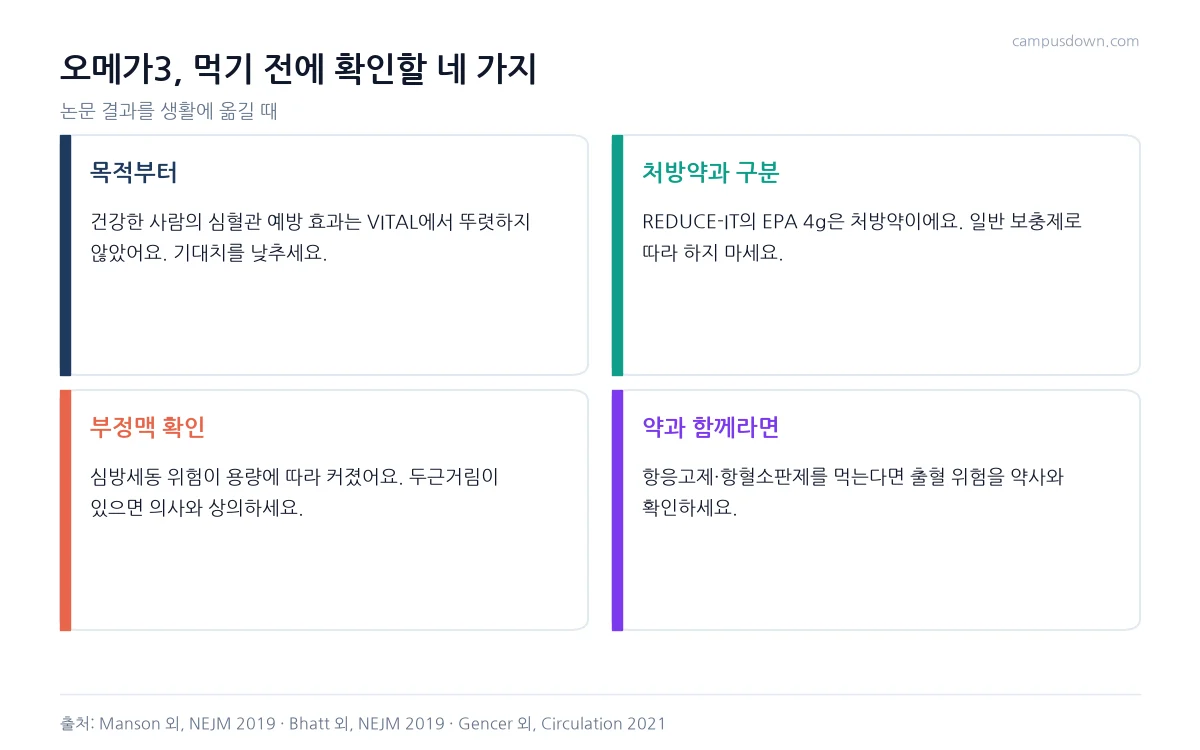 오메가3 보충제를 먹기 전 목적, 처방약 구분, 부정맥 확인, 복용 약 확인 네 가지를 정리한 체크리스트 인포그래픽