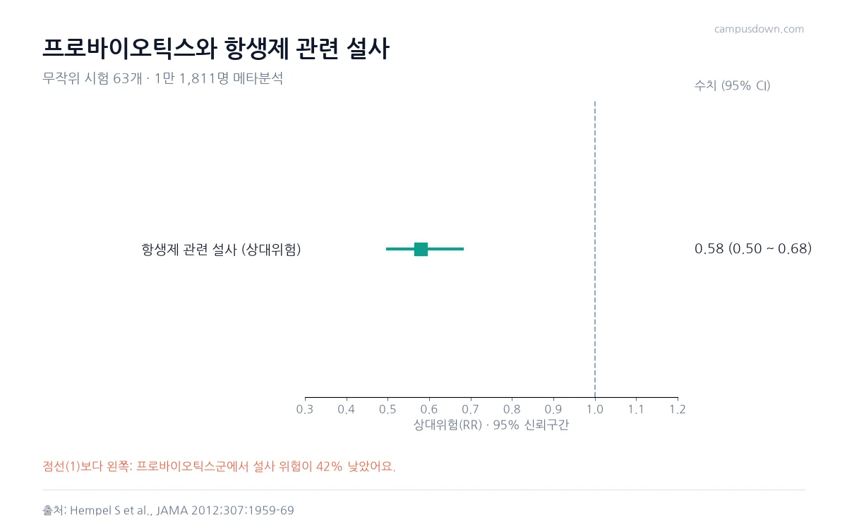 프로바이오틱스 복용 시 항생제 관련 설사 상대위험 0.58과 95퍼센트 신뢰구간 0.50에서 0.68을 보여 주는 포리스트 그래프