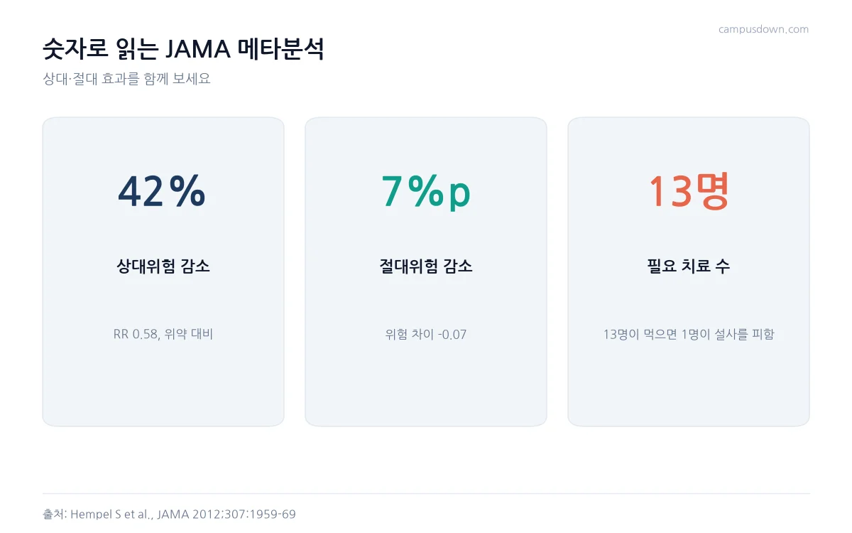 프로바이오틱스 메타분석의 상대위험 감소 42퍼센트, 절대위험 감소 7퍼센트포인트, 필요 치료 수 13명을 정리한 카드 인포그래픽