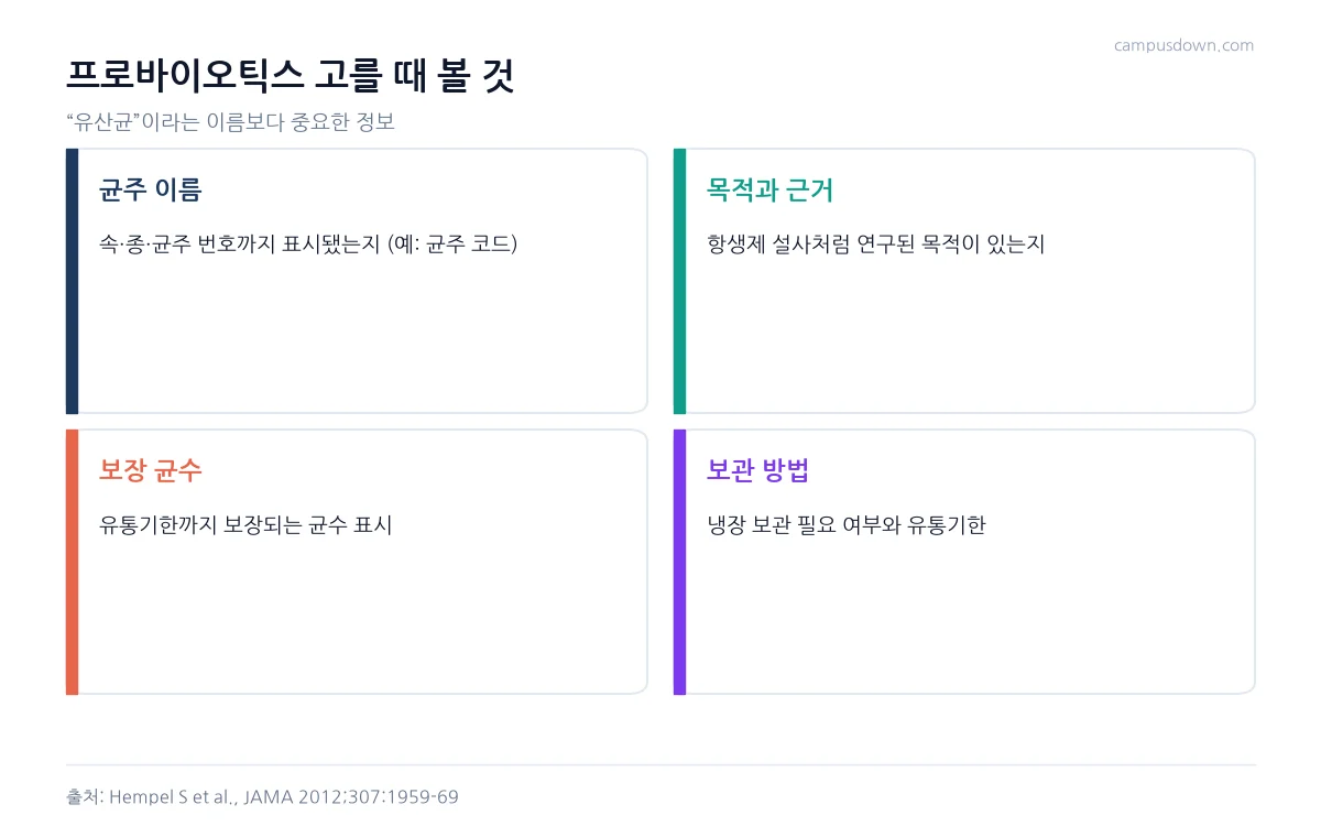 프로바이오틱스 제품을 고를 때 균주 이름, 목적과 근거, 보장 균수, 보관 방법을 확인하라는 인포그래픽