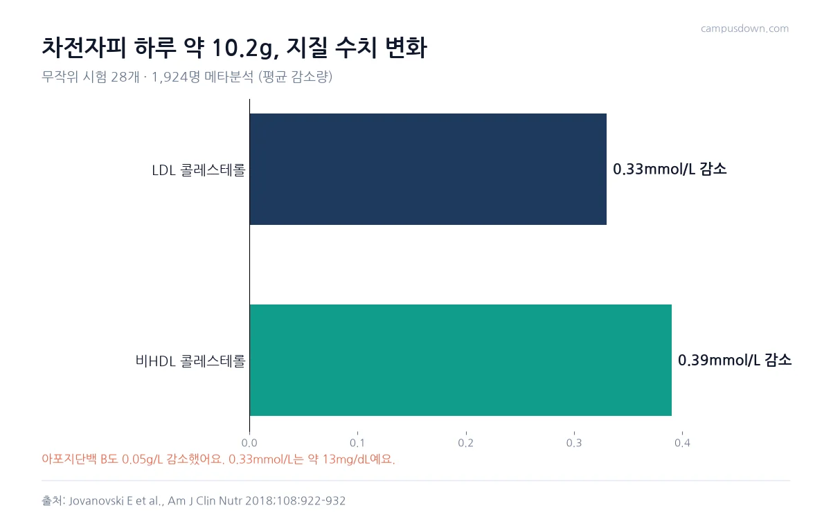 차전자피 메타분석에서 LDL 콜레스테롤 0.33, 비HDL 콜레스테롤 0.39 mmol/L 감소를 보여 주는 막대그래프