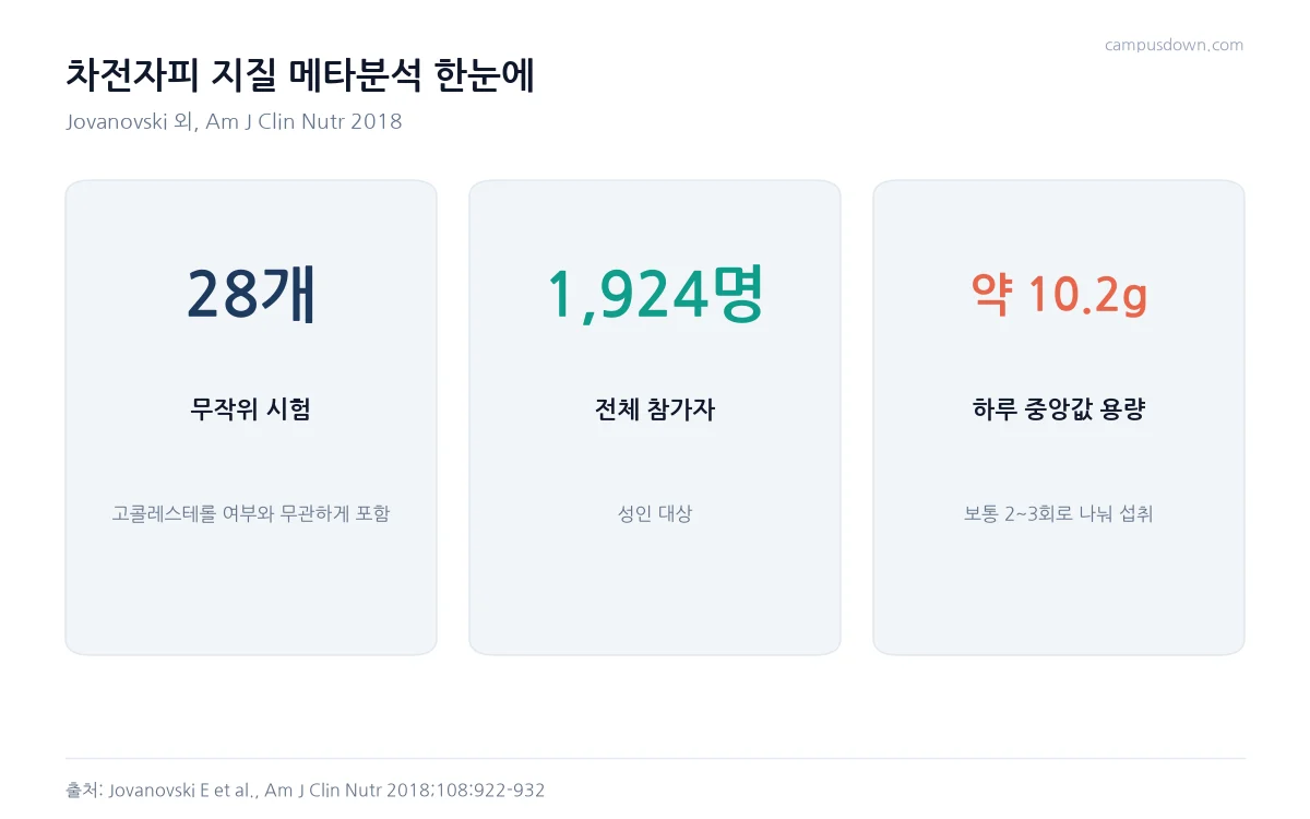 차전자피 지질 메타분석의 시험 28개, 참가자 1924명, 하루 중앙값 용량 약 10.2그램을 정리한 카드