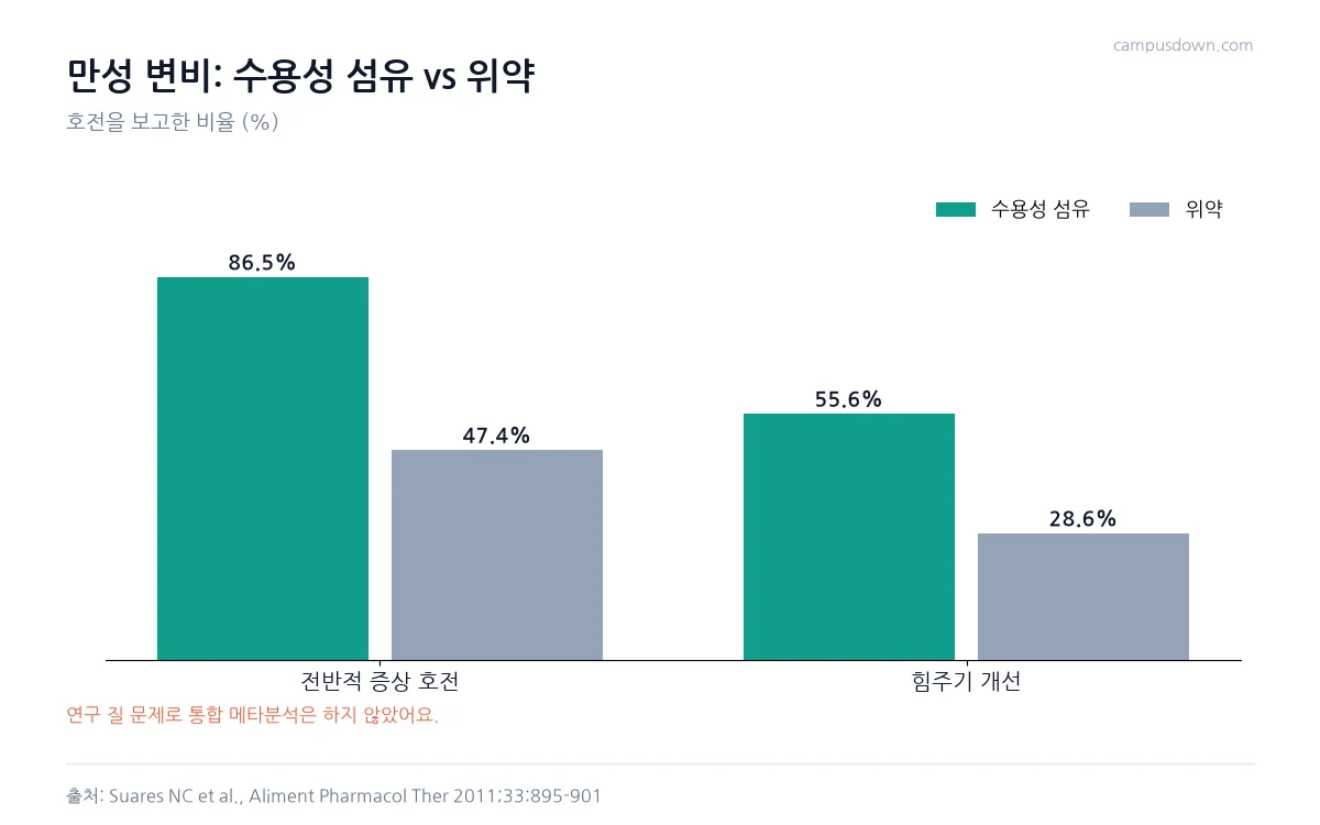 만성 변비 연구에서 수용성 섬유군과 위약군의 전반적 증상 호전 86.5 대 47.4퍼센트, 힘주기 개선 55.6 대 28.6퍼센트를 비교한 막대그래프