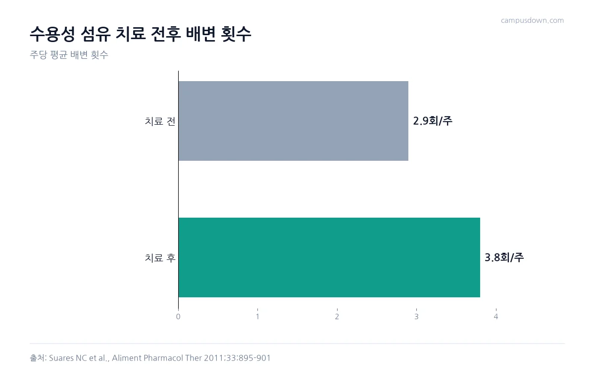 수용성 섬유 치료 전 주당 2.9회에서 치료 후 3.8회로 배변 횟수가 늘어난 것을 보여 주는 막대그래프