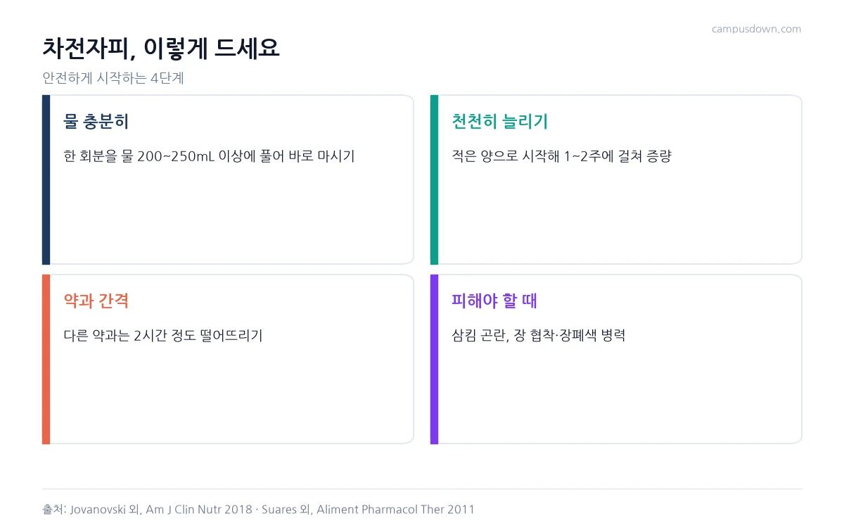 차전자피 복용 시 물 충분히, 천천히 늘리기, 약과 간격 두기, 피해야 할 경우를 정리한 인포그래픽