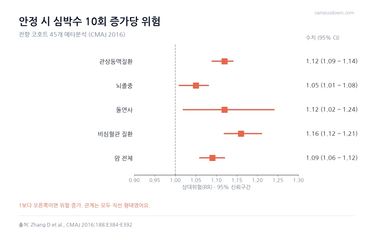 안정 시 심박수 10회 증가당 관상동맥질환 1.12, 뇌졸중 1.05, 돌연사 1.12, 비심혈관 질환 1.16, 암 1.09의 상대위험을 보여 주는 포리스트 그래프