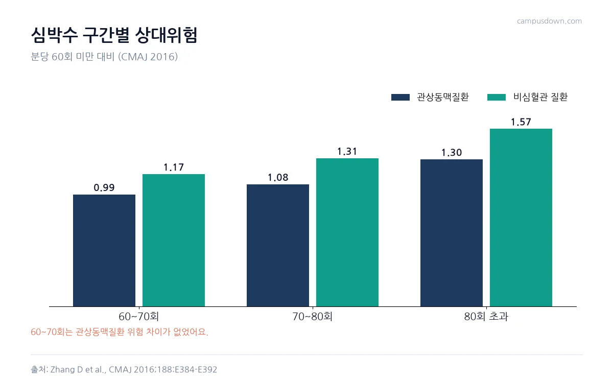 심박수 구간별 상대위험이 관상동맥질환 0.99, 1.08, 1.30, 비심혈관 질환 1.17, 1.31, 1.57임을 비교한 막대그래프