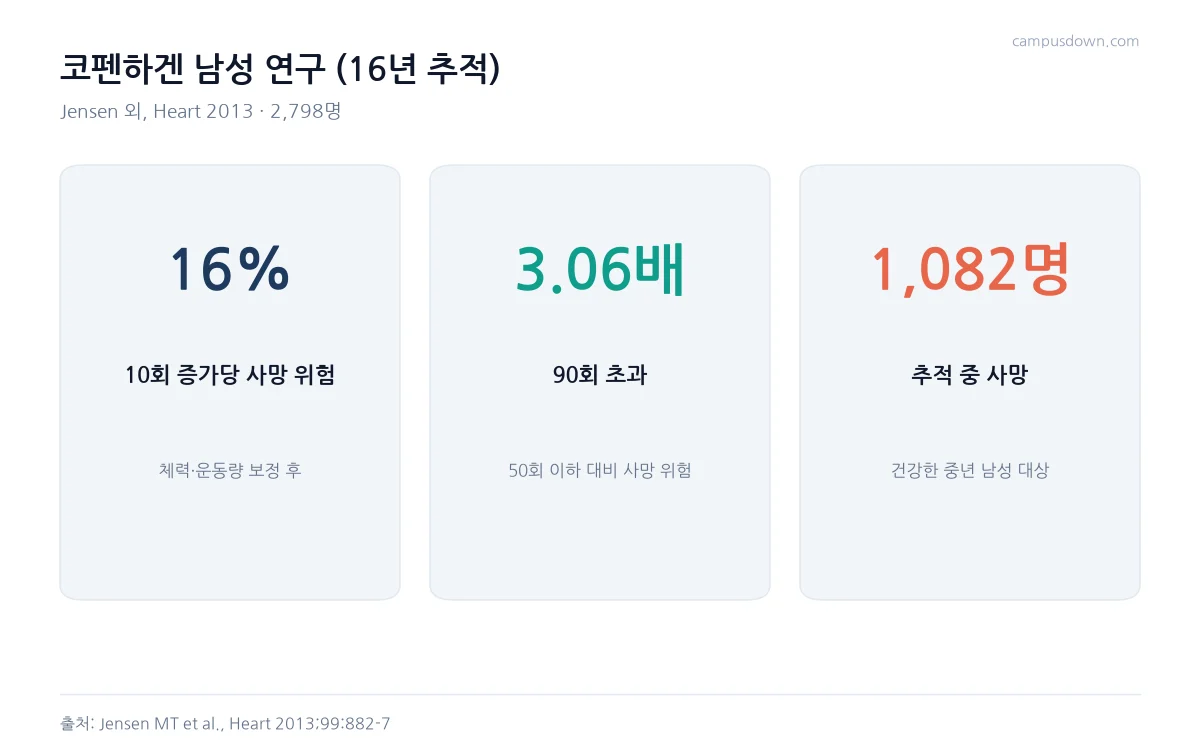 코펜하겐 남성 연구에서 심박수 10회 증가당 사망 위험 16퍼센트, 90회 초과 3.06배, 추적 중 사망 1082명을 정리한 카드