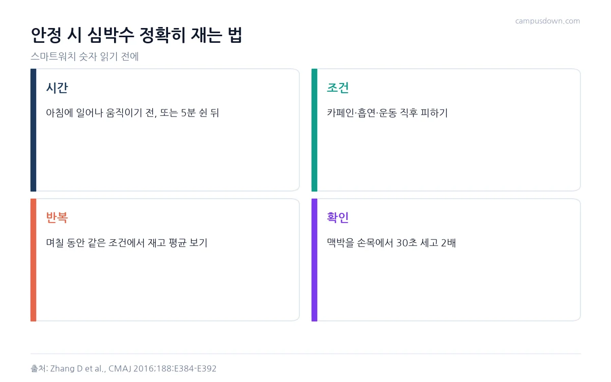 안정 시 심박수를 정확히 재기 위한 측정 시간, 조건, 반복 측정, 직접 확인 방법을 정리한 인포그래픽
