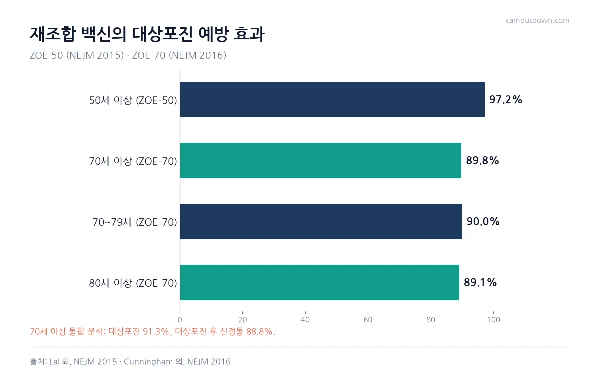재조합 대상포진 백신의 예방 효과가 50세 이상 97.2, 70세 이상 89.8, 70에서 79세 90.0, 80세 이상 89.1퍼센트임을 보여 주는 막대그래프