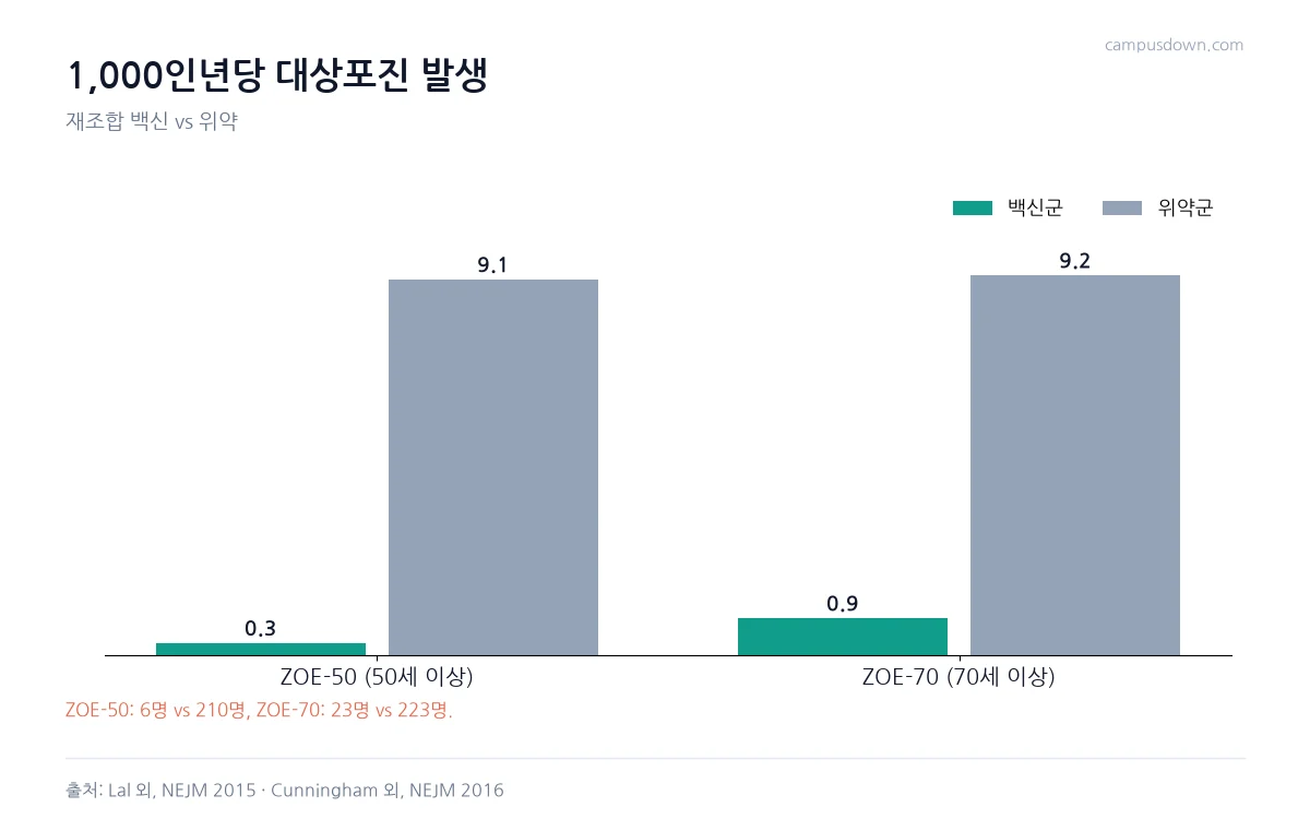 재조합 대상포진 백신 시험에서 1000인년당 발생이 ZOE-50 백신 0.3 대 위약 9.1, ZOE-70 백신 0.9 대 위약 9.2임을 비교한 막대그래프