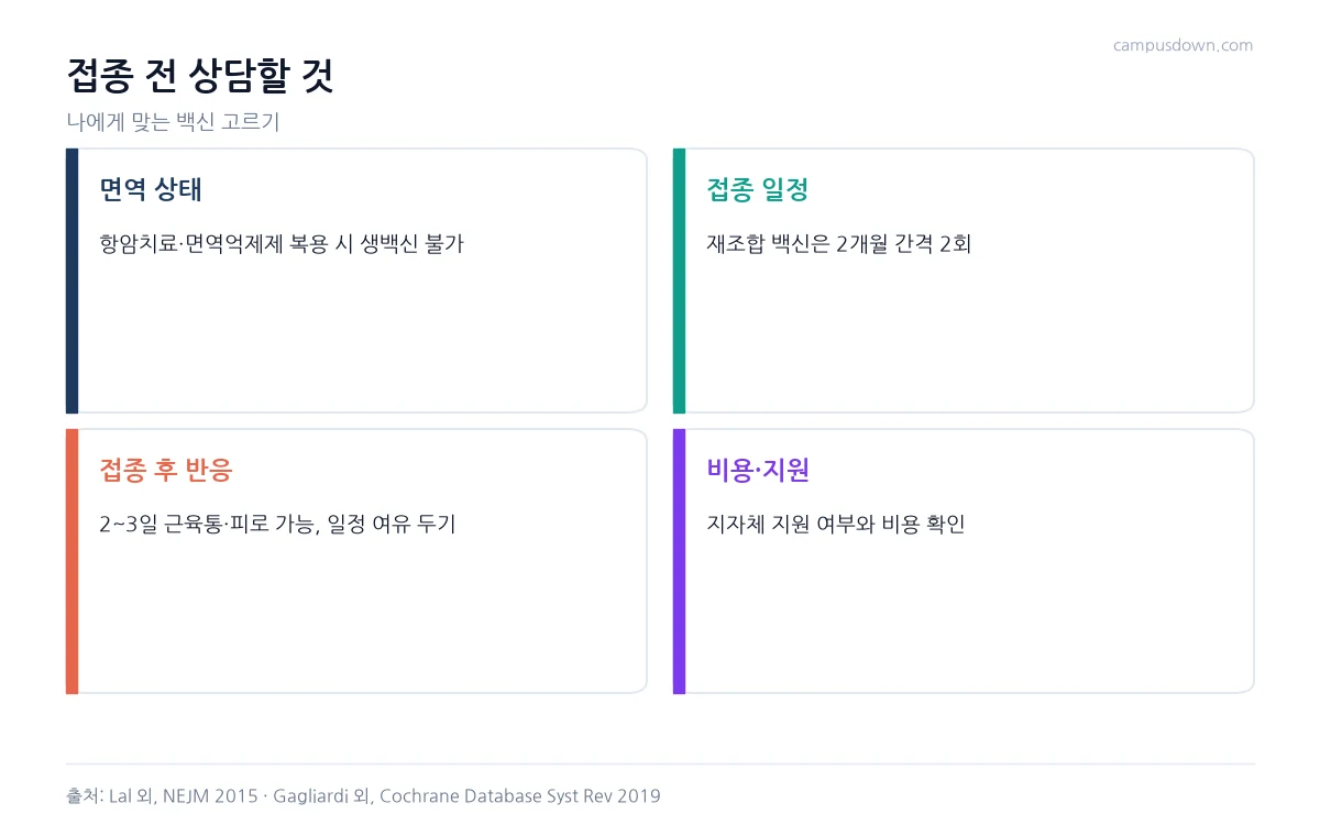 대상포진 백신 접종 전 면역 상태, 접종 일정, 접종 후 반응, 비용과 지원을 확인하는 인포그래픽