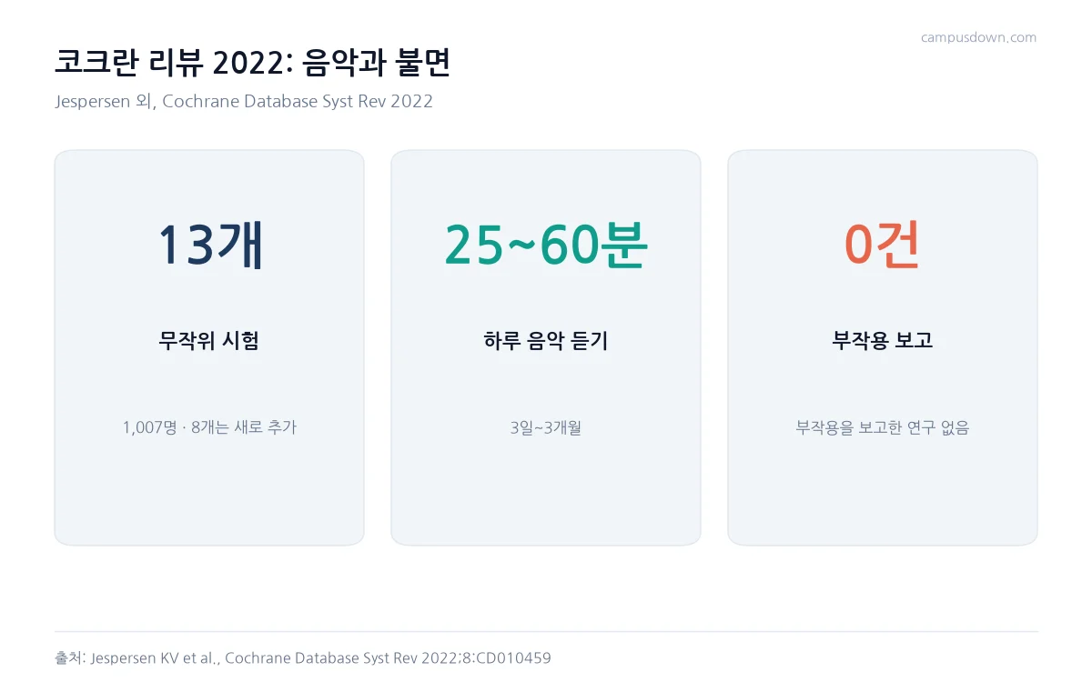 코크란 리뷰 2022의 시험 13개 1007명, 하루 25에서 60분 음악 듣기, 부작용 보고 0건을 정리한 카드