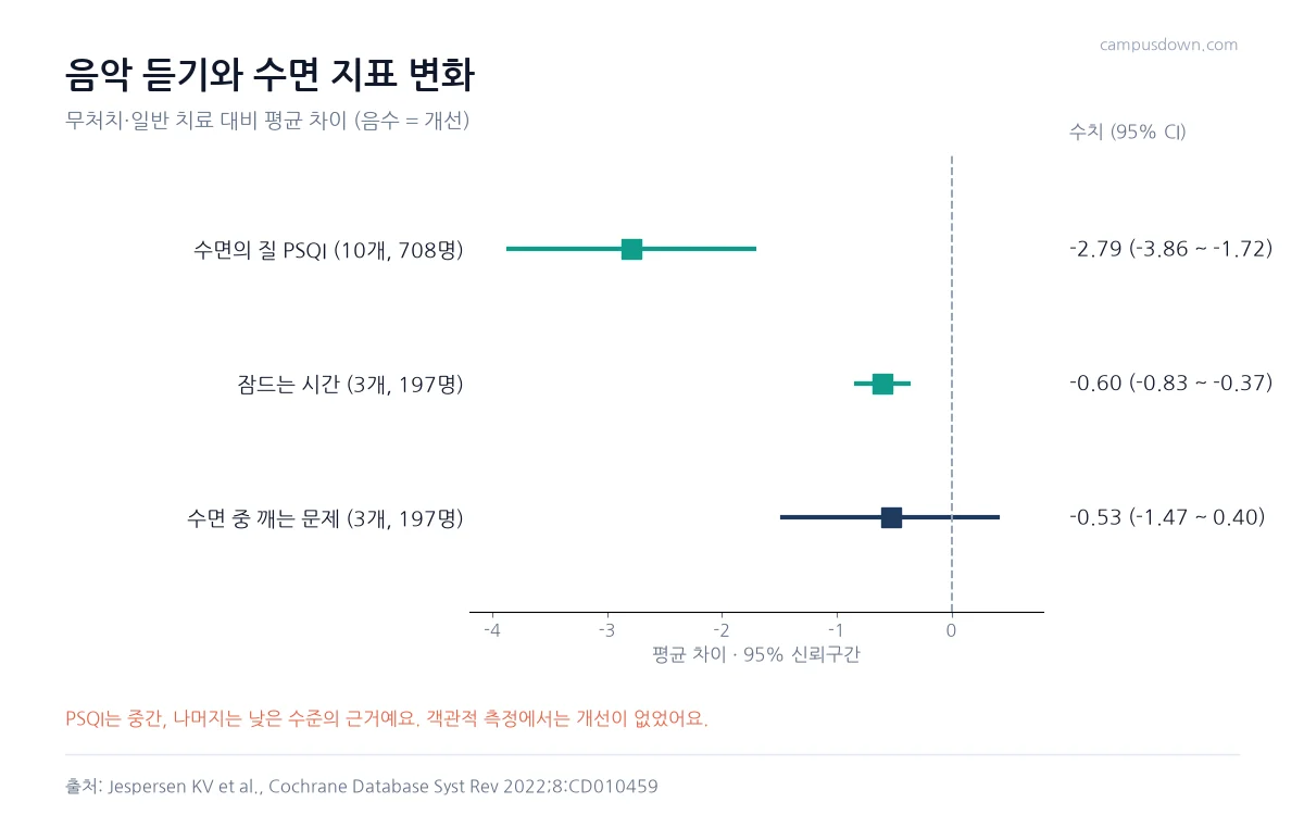 음악 듣기의 수면의 질 PSQI 평균 차이 -2.79, 잠드는 시간 -0.60, 깨는 문제 -0.53과 신뢰구간을 보여 주는 포리스트 그래프