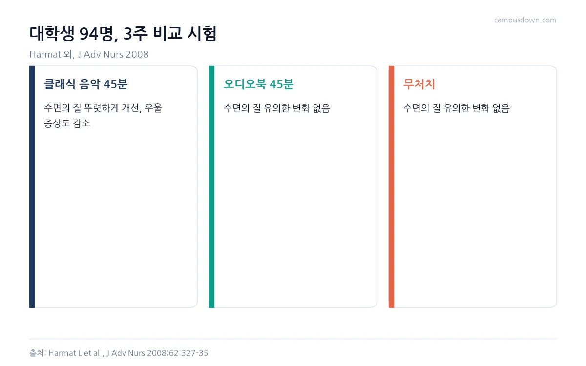 대학생 94명 시험에서 클래식 음악군만 수면의 질이 개선되고 오디오북군과 무처치군은 변화가 없었음을 정리한 인포그래픽