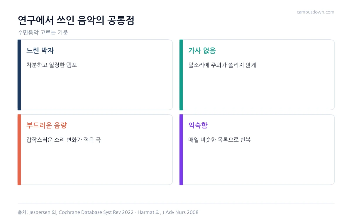 수면음악 고르는 기준으로 느린 박자, 가사 없음, 부드러운 음량, 익숙함을 정리한 인포그래픽